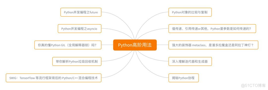 如何从工程的角度去学习 Python ？_并发编程_06