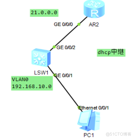 华为--三层交换机dhcp中继_dhcp·