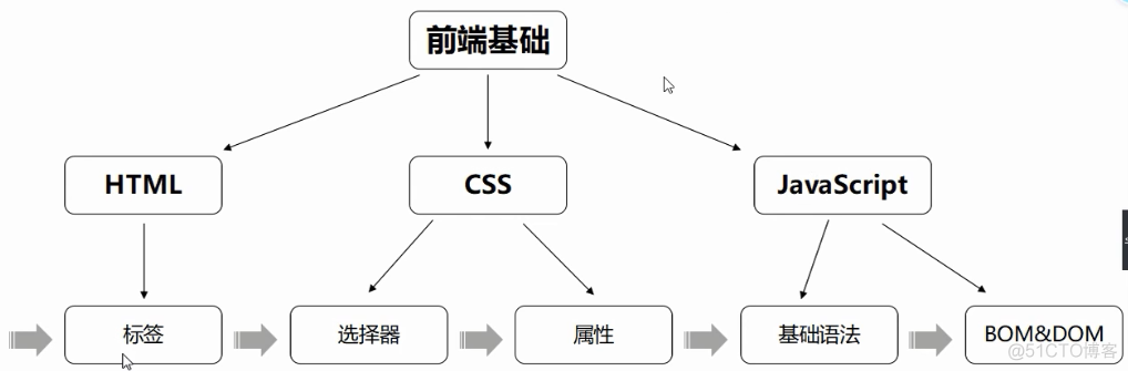 01 HTTP协议   HTML入门教程_html