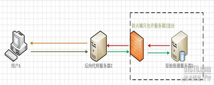 nginx相关概念_服务器_09