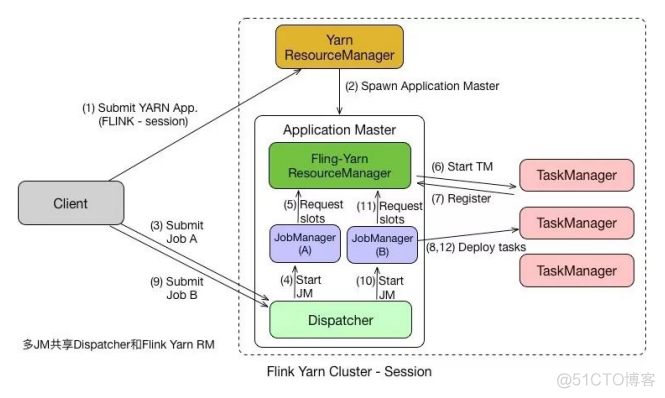 FLINK基础（151）: RUNTIME（3）Flink on Yarn/K8s 原理剖析及实践(2)Flink on Yarn 原理及实践_flink_04