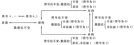 真值和機器數及機器數的相互轉換關係