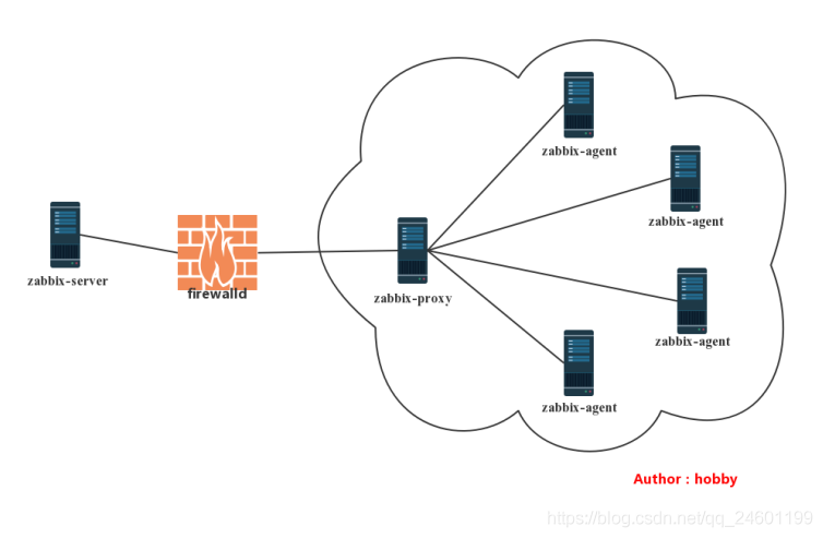 关于zabbix-proxy（原理）_日志收集