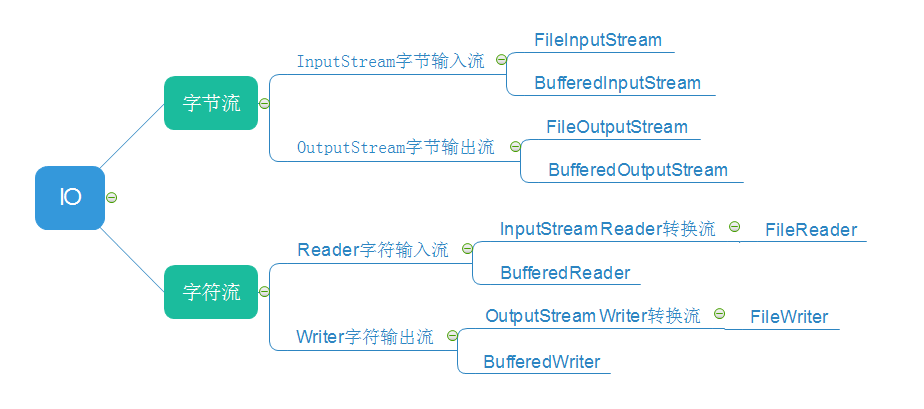 Java 常用IO流操作详解(*)_输出流_02