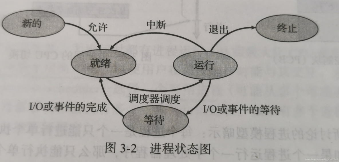 操作系统概念知识点总结----＞进程管理_临界区_03