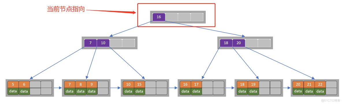 mysql - 索引深入浅出_父节点_14