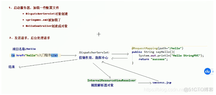 SpringMVC 学习笔记 (day1 )_SpringMVC