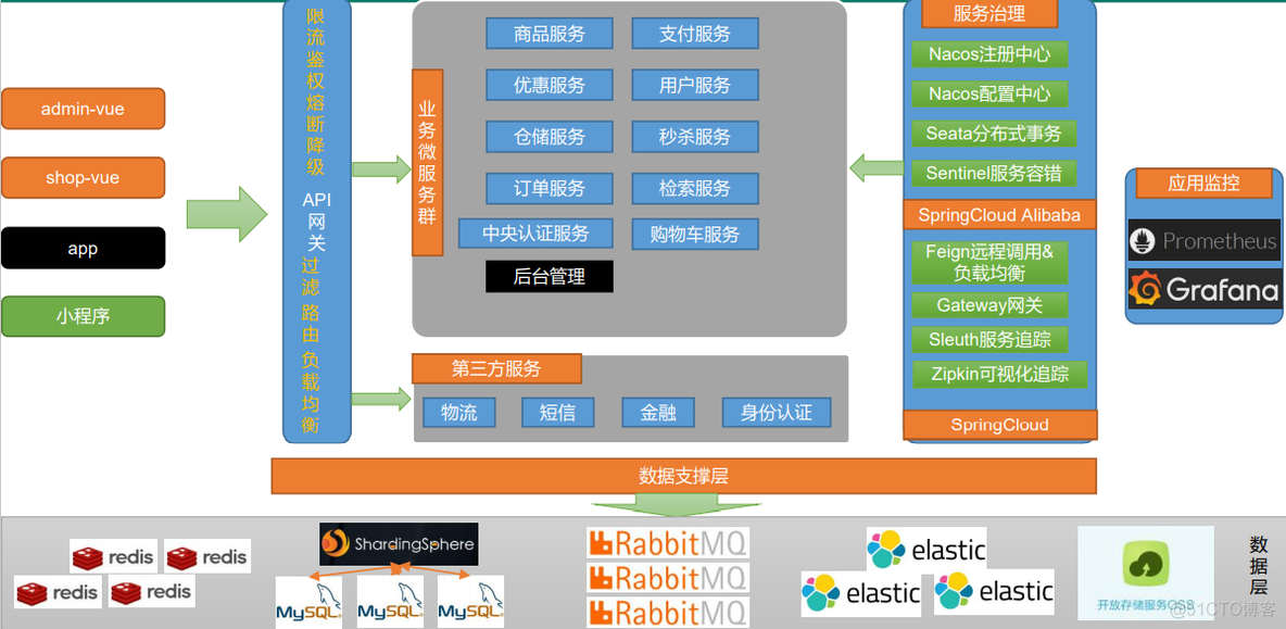 谷粒商城学习笔记（1）-- 项目简介和分布式基础概念_远程调用_02