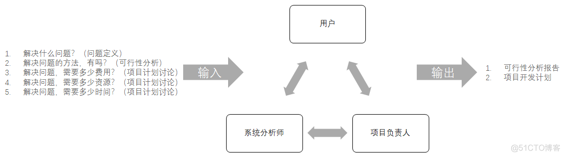 软件生存周期 Systems Development Life Cycle_概要设计_02