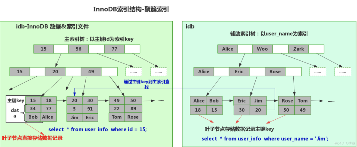 innodb关键特性之insert buffer01_主键_02