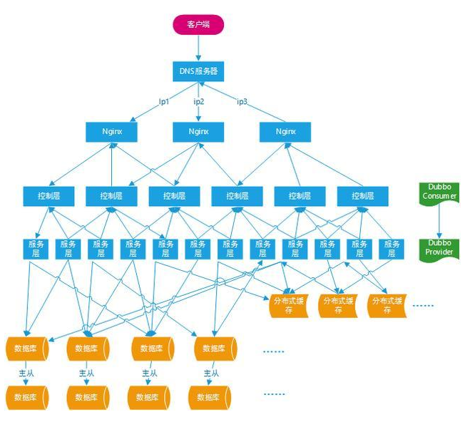 Dubbo分布式服务框架_Java框架_07