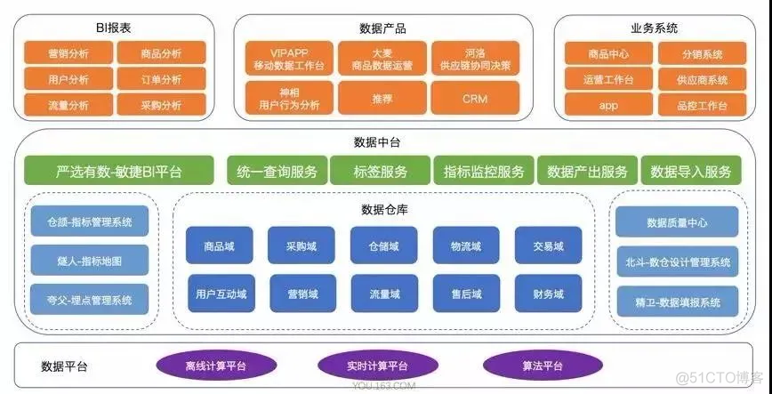 详解数据中台的底层架构逻辑_大数据