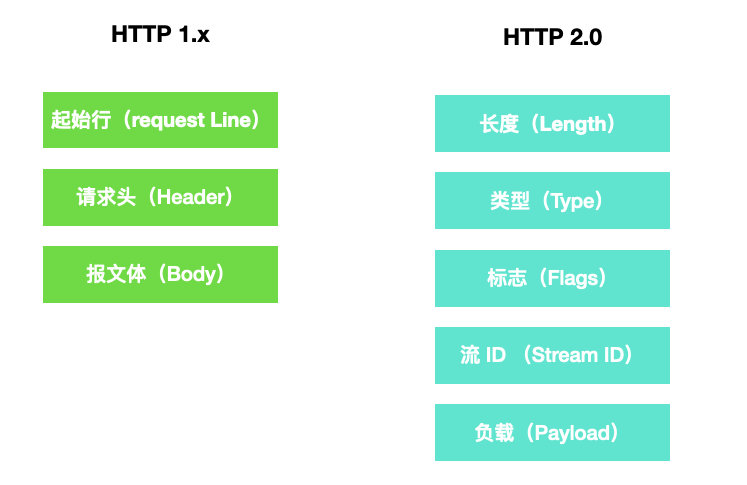 再过五分钟，你就懂 HTTP 2.0 了！_服务端_04