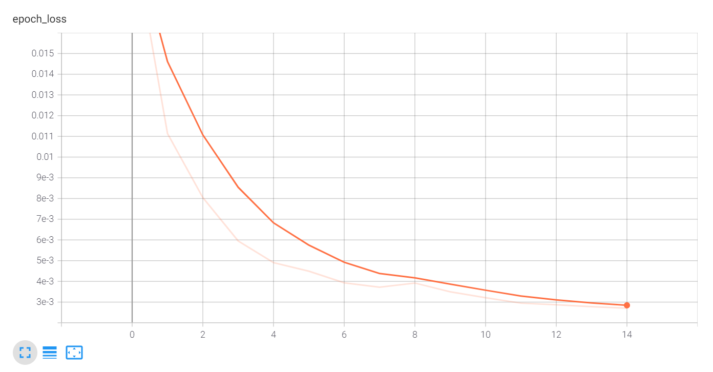 tensorflow20深度學習實戰詳細介紹損失函數優化器激活函數多層感知機