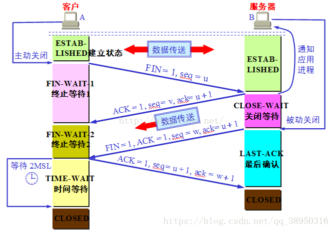 TCP和UDP（三次挥手四次挥手）_无连接_02