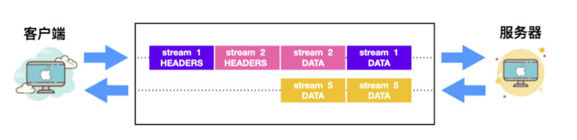 再过五分钟，你就懂 HTTP 2.0 了！_服务端_06