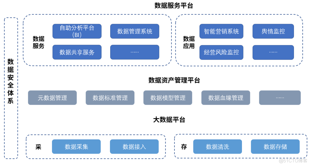 详解数据中台的底层架构逻辑_数据分析_04