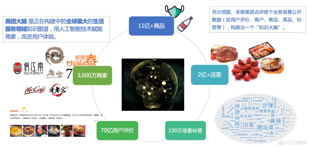 美团商品知识图谱的构建及应用_人工智能_02