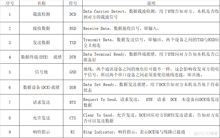 串口通信 | 简单明了的基础知识_stm32_04