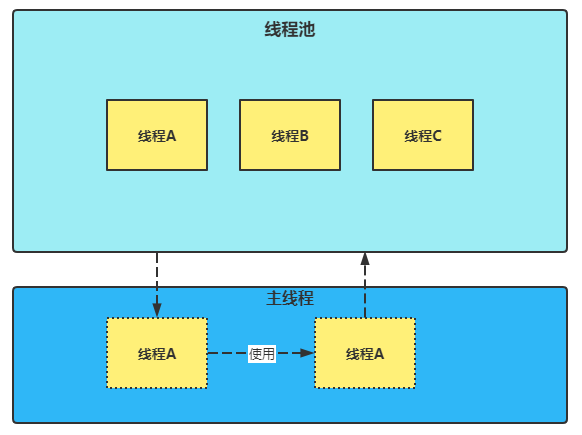 并发编程之：线程池（一）_创建线程