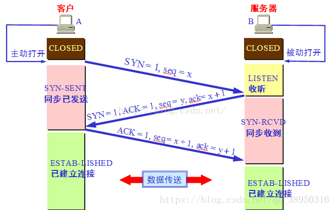 TCP和UDP（三次挥手四次挥手）_无连接