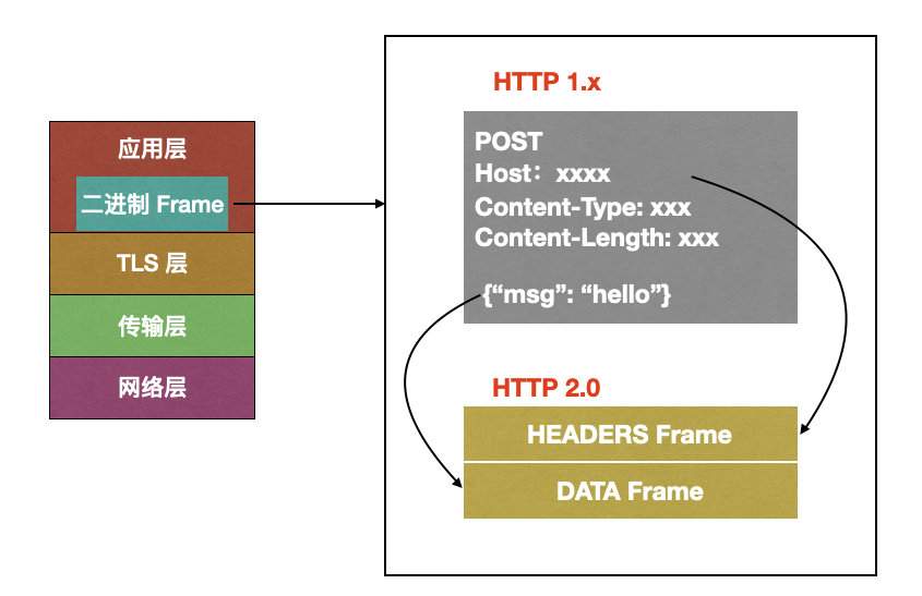 再过五分钟，你就懂 HTTP 2.0 了！_后端_05