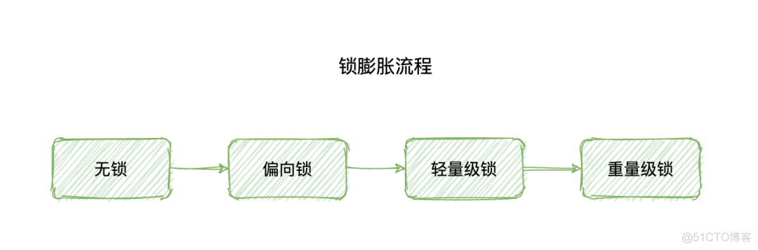 synchronized 中的 4 个优化，你知道几个？_并发编程