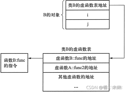 再探虚函数_虚函数_04