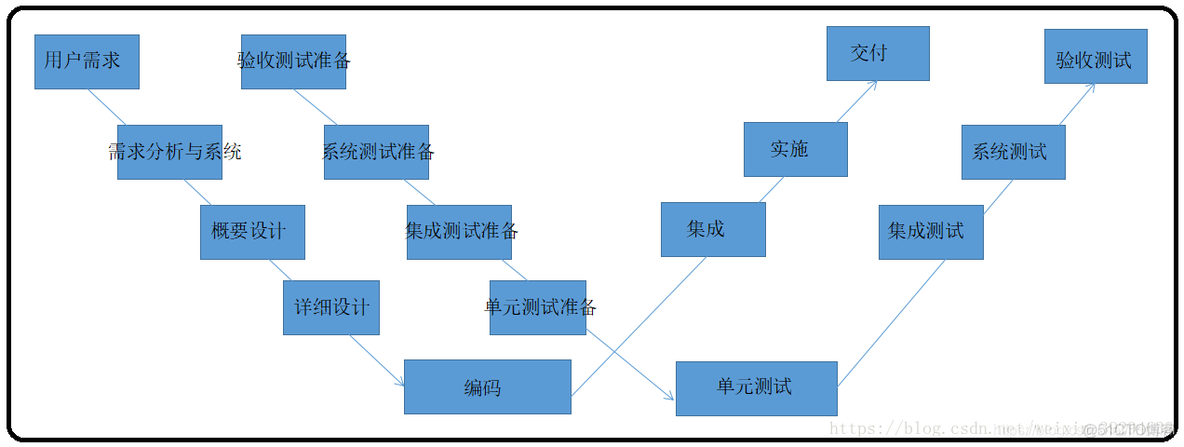 测试基础知识整理_单元测试_12