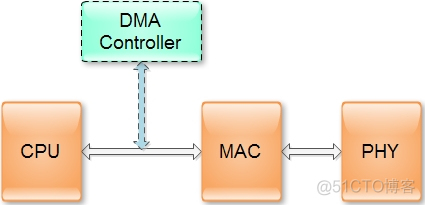 网口扫盲二:Mac与Phy组成原理的简单分析_mac