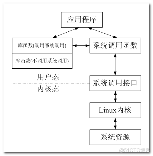 【Linux系统编程】 Linux系统调用概述_内核态_02