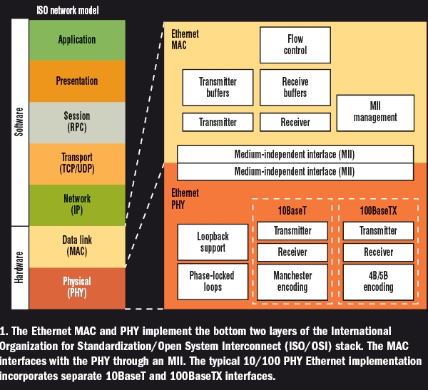 网口扫盲三:以太网芯片MAC和PHY的关系_网线