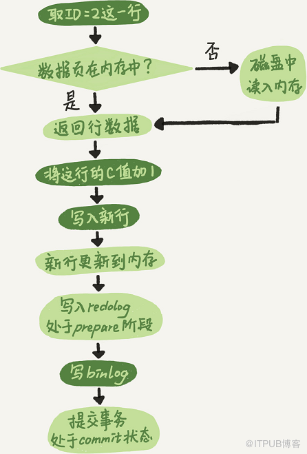 MySQL：Redo & binlog_数据_02