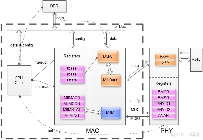 网口扫盲二:Mac与Phy组成原理的简单分析_数据_02