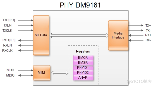 网口扫盲二:Mac与Phy组成原理的简单分析_数据_04