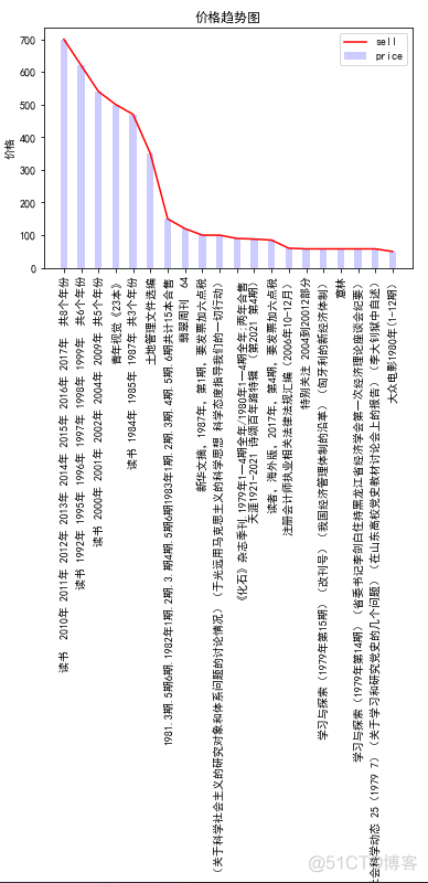 python爬虫—孔夫子旧书网数据可视化分析_词云_04