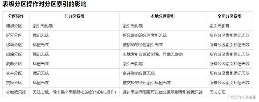 【INDEX】Oracle分区索引技术详解_sql