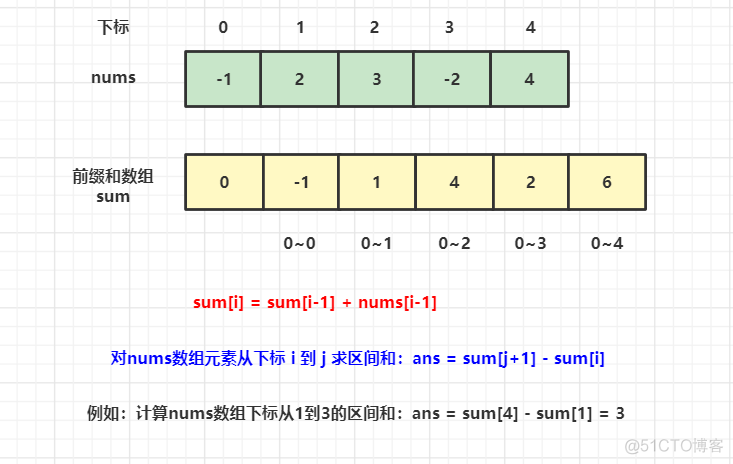 【数据结构与算法】前缀和与差分_数组_02