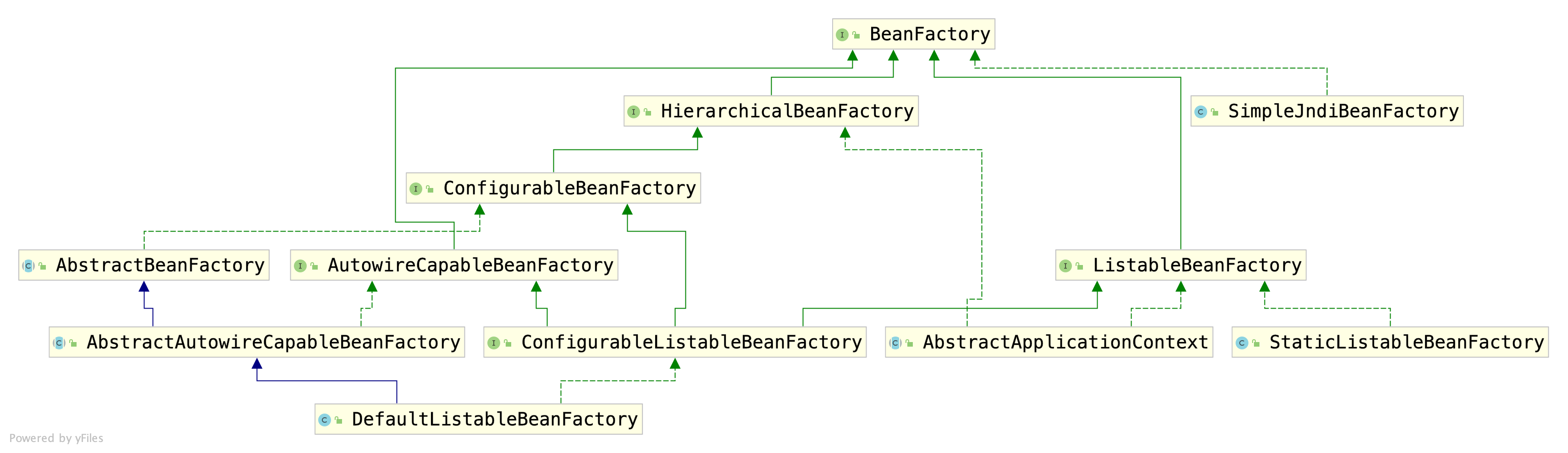 Spring之BeanFactory：解析getBean()方法_类图