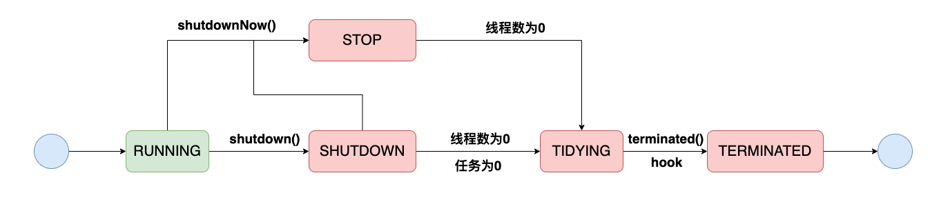 面试题 -- 如何设计一个线程池_并发编程