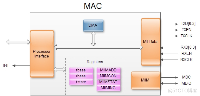 网口扫盲二:Mac与Phy组成原理的简单分析_mac_03