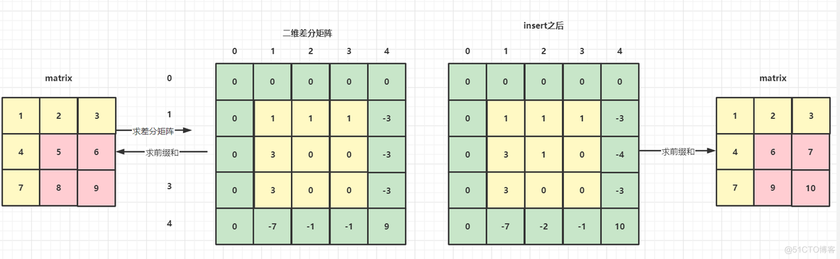 【数据结构与算法】前缀和与差分_前缀和_08