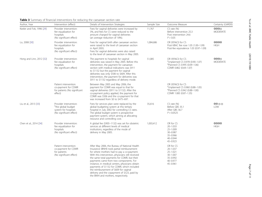 The effectiveness of financial intervention strategies for reducing caesarean section rates: a systematic review_论文集_07