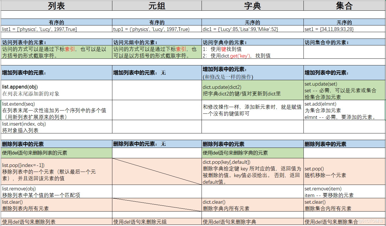 一张表看明白python中列表、元组、字典、集合的增删改查方法_列表、元组、字典、集合常用方法