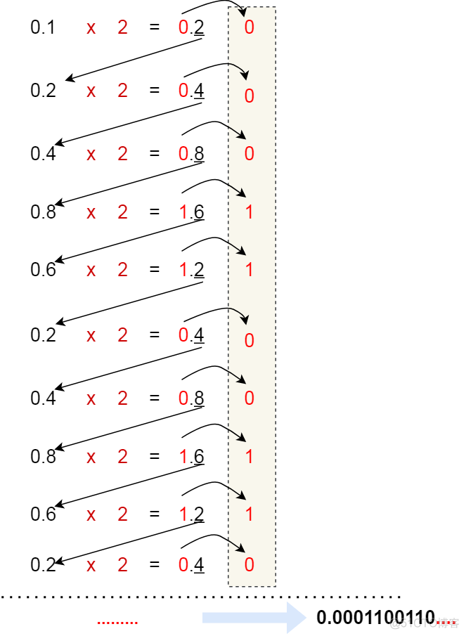 面试官：为什么 0.1 + 0.2 == 0.300000004 ？_编程语言_09