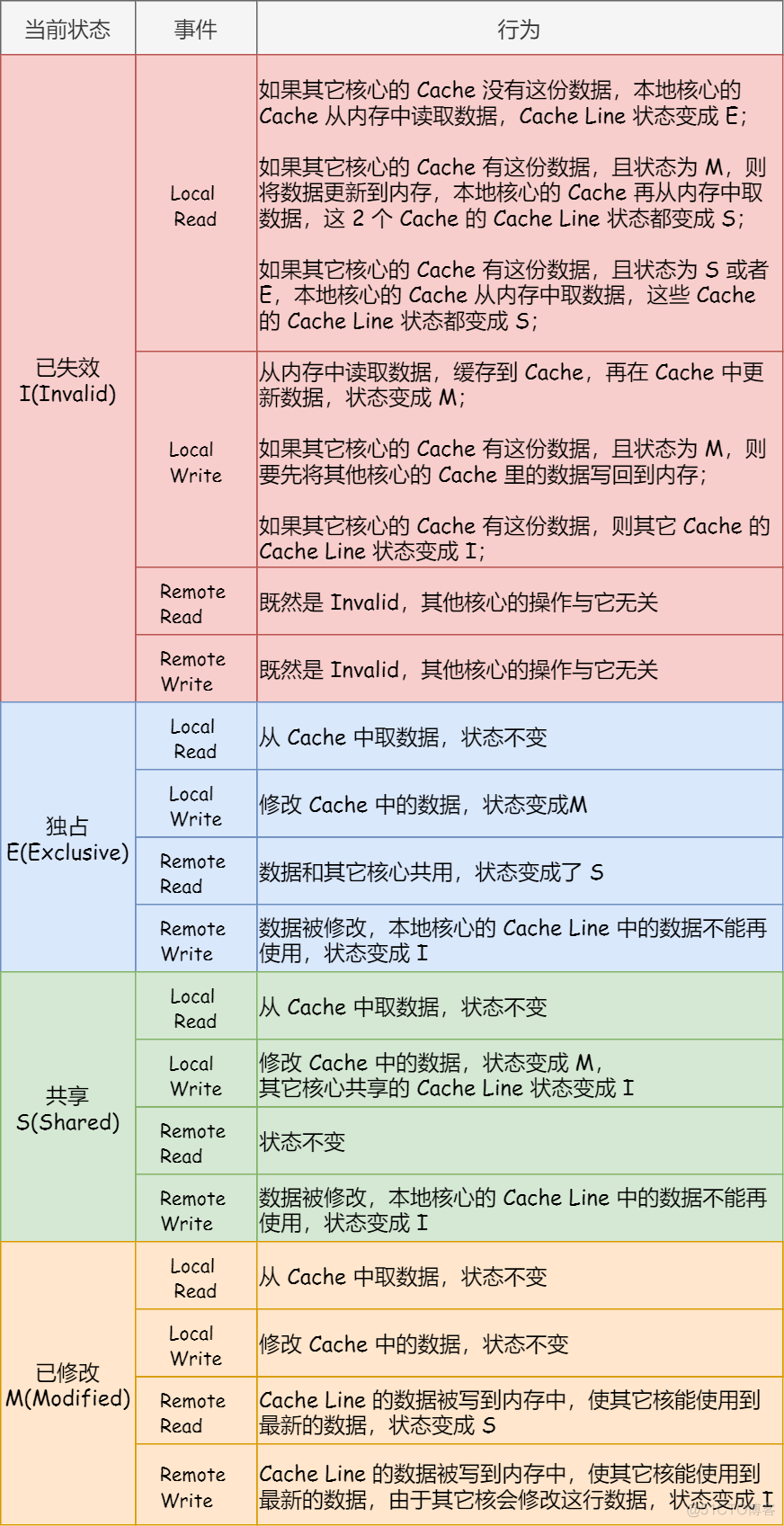 10 张图打开 CPU 缓存一致性的大门_缓存_11