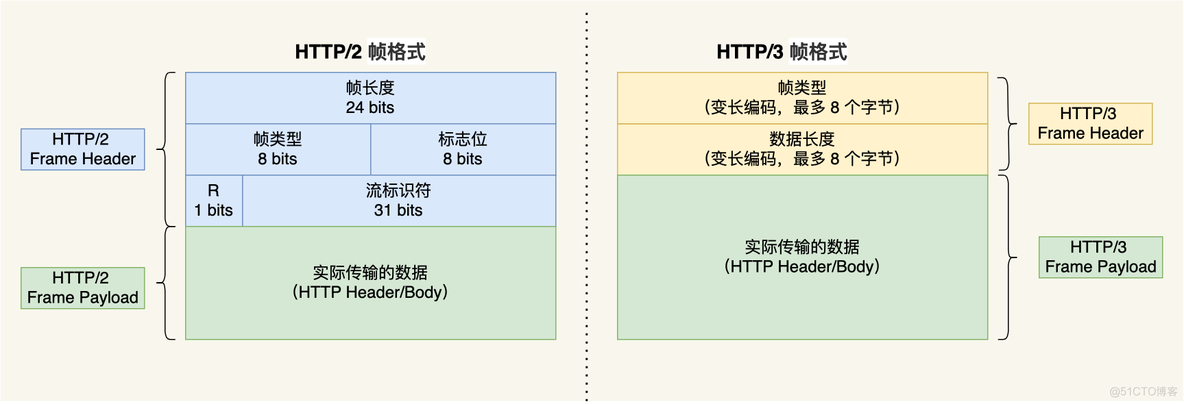 HTTP/3 强势来袭？！_网络_07