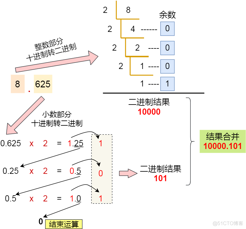 面试官：为什么 0.1 + 0.2 == 0.300000004 ？_编程语言_08