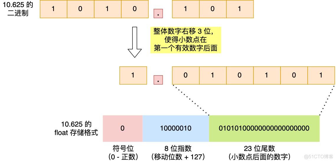 面试官：为什么 0.1 + 0.2 == 0.300000004 ？_编程语言_13