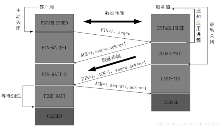 http和https的区别？http与TCP/IP区别？http/TCP三次握手四次挥手_http/TCP四次挥手_07